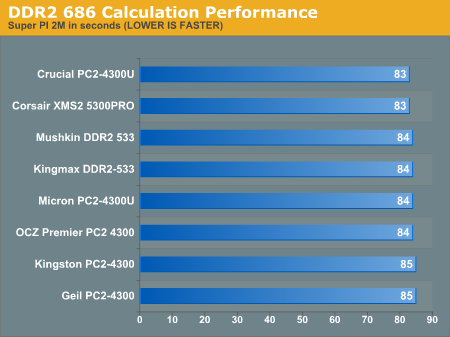 DDR2 686 Calculation Performance